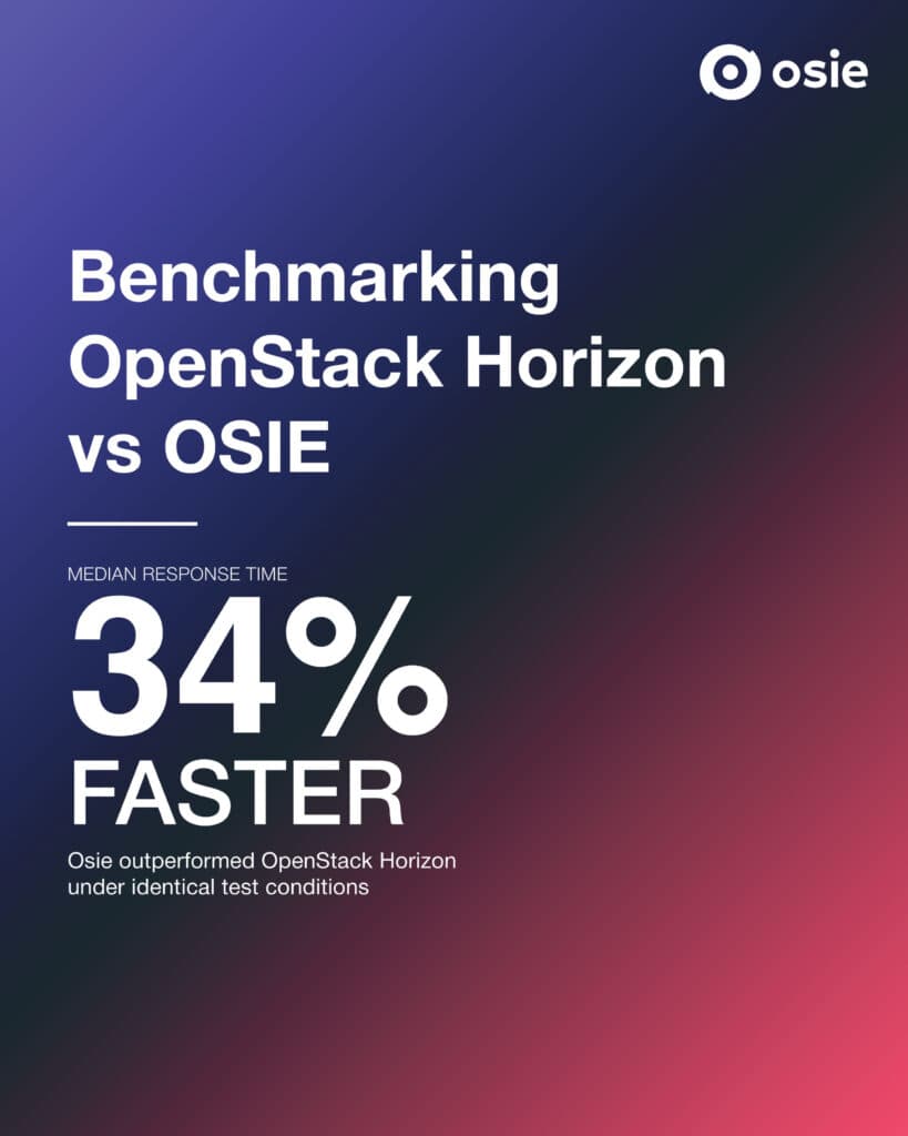 Horizon vs. Osie